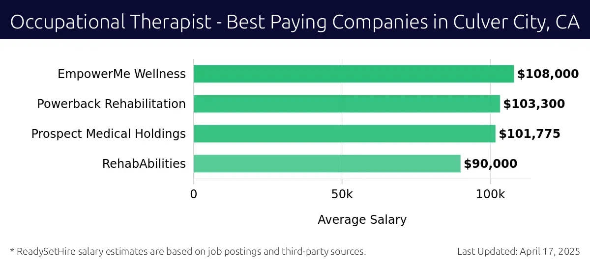Graph displaying best paying company salaries for Occupational Therapist jobs in Culver City, CA, highlighting EmpowerMe Wellness with the highest at $108,000 and RehabAbilities with the lowest at $90,000.