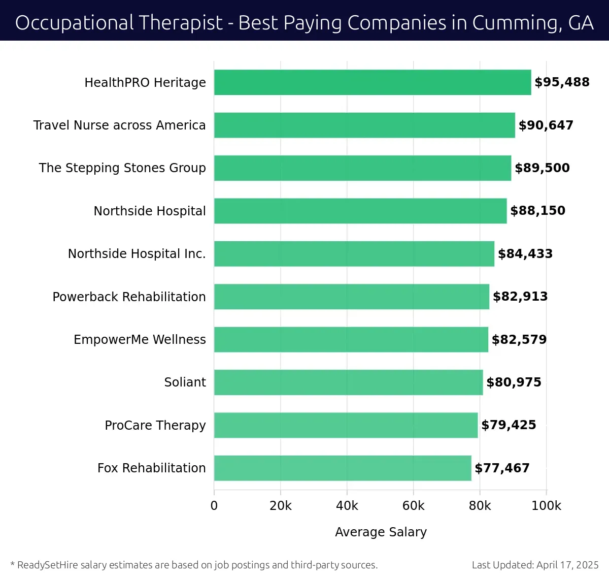 Graph displaying best paying company salaries for Occupational Therapist jobs in Cumming, GA, highlighting HealthPRO Heritage with the highest at $95,488 and Fox Rehabilitation with the lowest at $77,467.