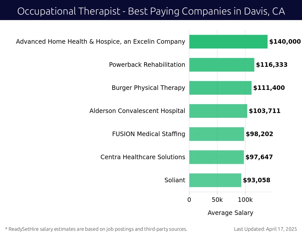 Graph displaying best paying company salaries for Occupational Therapist jobs in Davis, CA, highlighting Advanced Home Health & Hospice, an Excelin Company with the highest at $140,000 and Soliant with the lowest at $93,058.