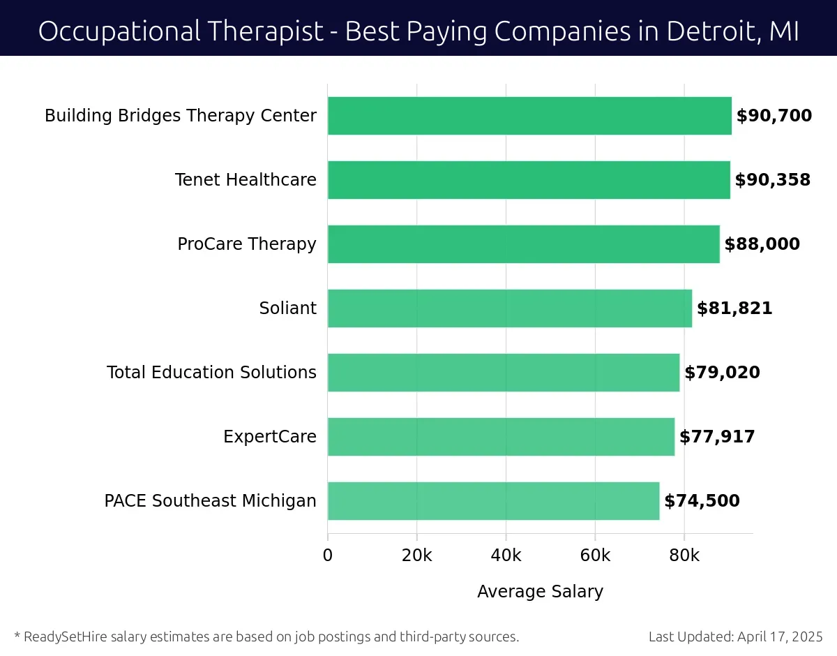 Graph displaying best paying company salaries for Occupational Therapist jobs in Detroit, MI, highlighting Building Bridges Therapy Center with the highest at $90,700 and PACE Southeast Michigan with the lowest at $74,500.