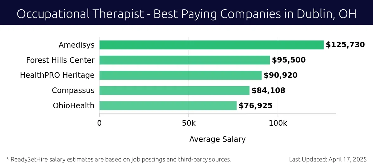 Graph displaying best paying company salaries for Occupational Therapist jobs in Dublin, OH, highlighting Amedisys with the highest at $125,730 and OhioHealth with the lowest at $76,925.