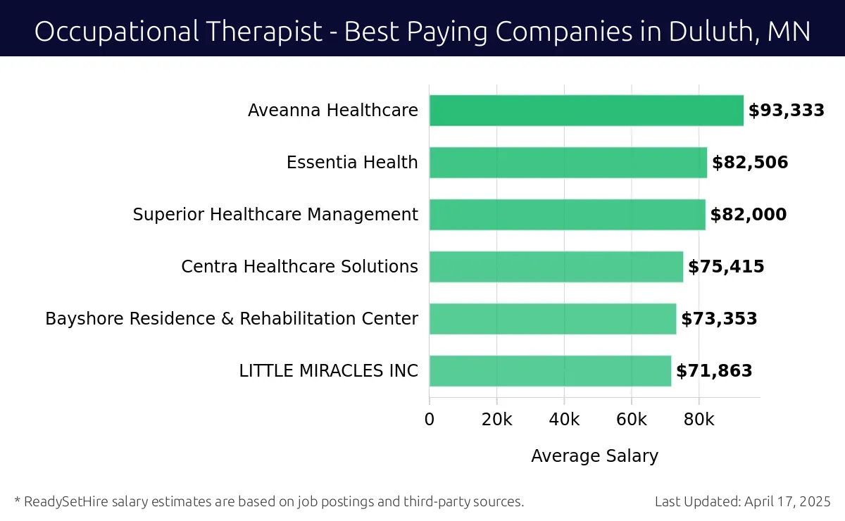 Graph displaying best paying company salaries for Occupational Therapist jobs in Duluth, MN, highlighting Aveanna Healthcare with the highest at $93,333 and LITTLE MIRACLES INC with the lowest at $71,863.