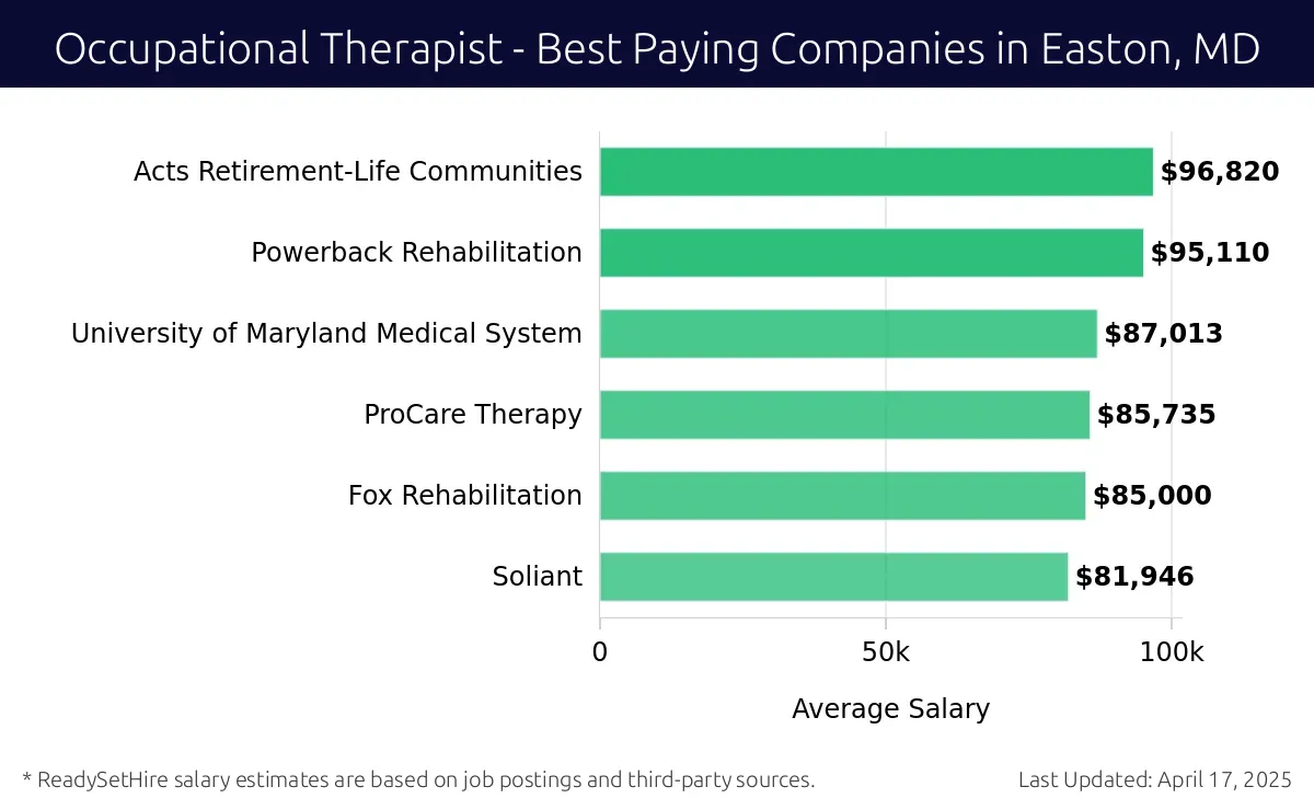 Graph displaying best paying company salaries for Occupational Therapist jobs in Easton, MD, highlighting Acts Retirement-Life Communities with the highest at $96,820 and Soliant with the lowest at $81,946.