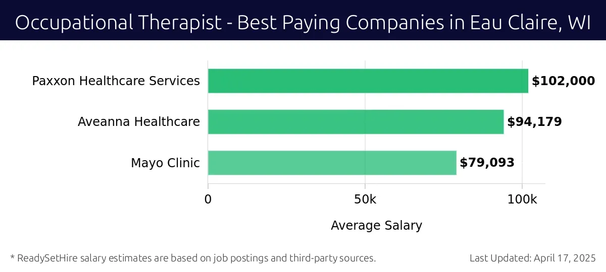Graph displaying best paying company salaries for Occupational Therapist jobs in Eau Claire, WI, highlighting Paxxon Healthcare Services with the highest at $102,000 and Mayo Clinic with the lowest at $79,093.