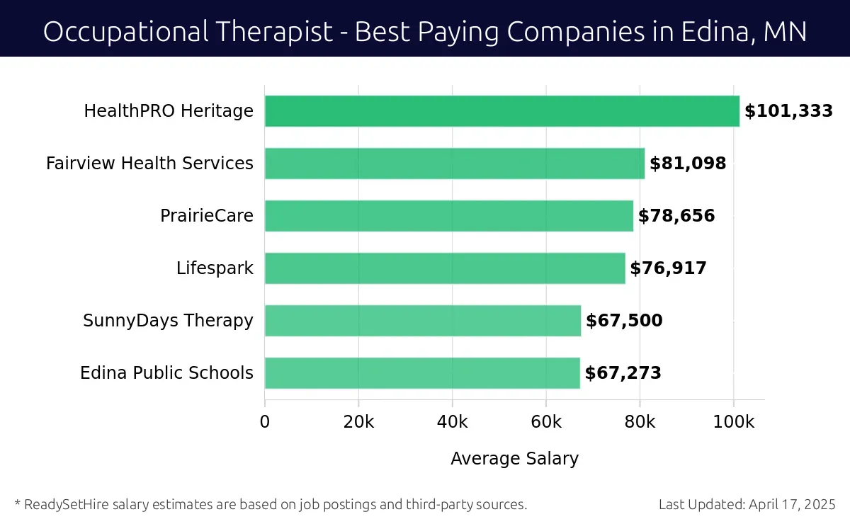 Graph displaying best paying company salaries for Occupational Therapist jobs in Edina, MN, highlighting HealthPRO Heritage with the highest at $101,333 and Edina Public Schools with the lowest at $67,273.
