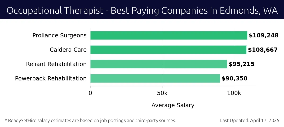 Graph displaying best paying company salaries for Occupational Therapist jobs in Edmonds, WA, highlighting Proliance Surgeons with the highest at $109,248 and Powerback Rehabilitation with the lowest at $90,350.