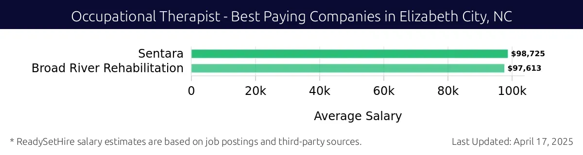 Graph displaying best paying company salaries for Occupational Therapist jobs in Elizabeth City, NC, highlighting Sentara Broad River Rehabilitation with the highest at $98,725 and Sentara Broad River Rehabilitation with the lowest at $98,725.