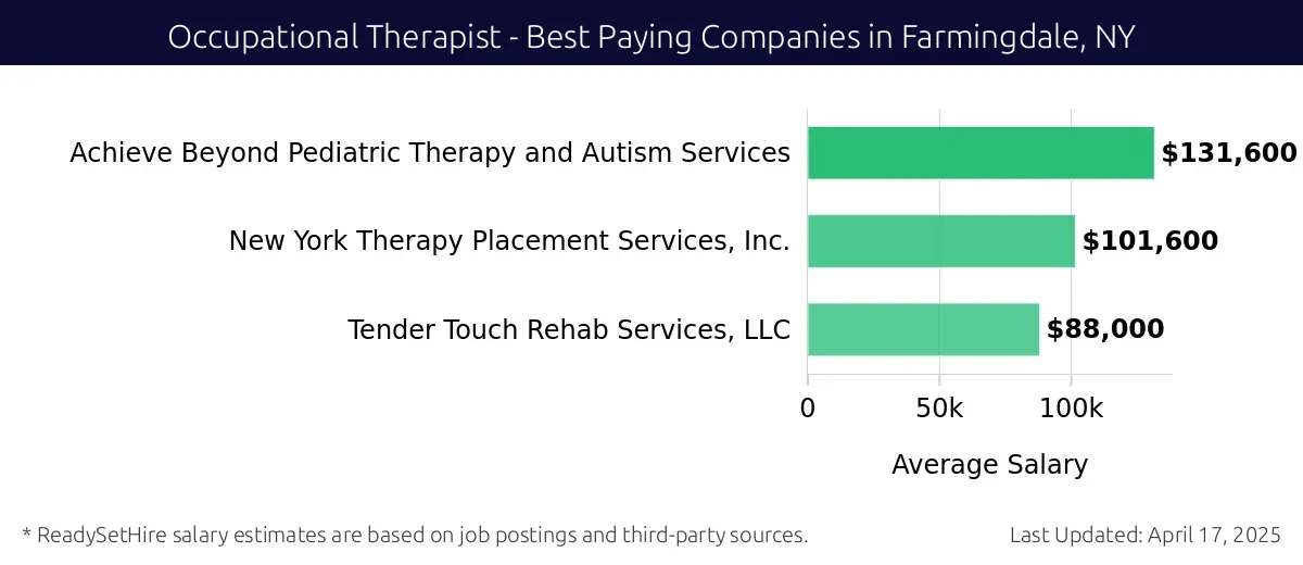 Graph displaying best paying company salaries for Occupational Therapist jobs in Farmingdale, NY, highlighting Achieve Beyond Pediatric Therapy and Autism Services with the highest at $131,600 and Tender Touch Rehab Services, LLC.
