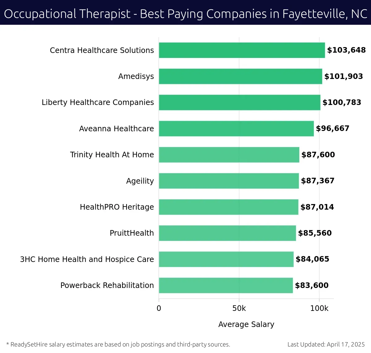 Graph displaying best paying company salaries for Occupational Therapist jobs in Fayetteville, NC, highlighting Centra Healthcare Solutions with the highest at $103,648 and Powerback Rehabilitation with the lowest at $83,600.