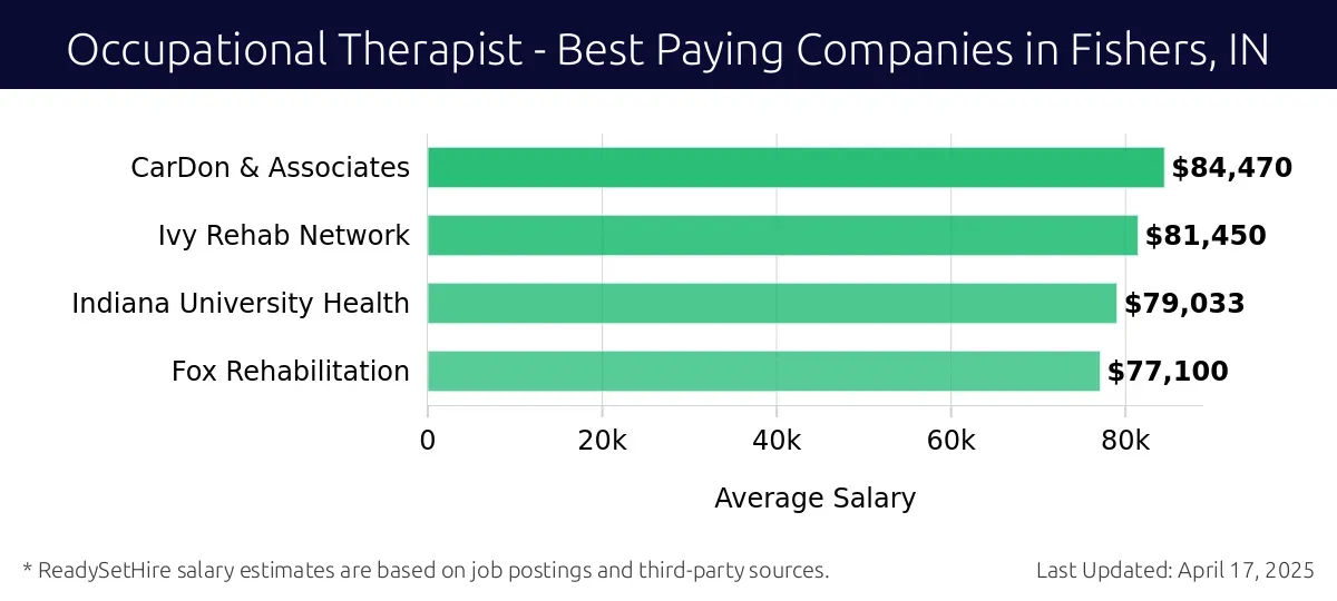 Graph displaying best paying company salaries for Occupational Therapist jobs in Fishers, IN, highlighting CarDon & Associates with the highest at $84,470 and Fox Rehabilitation with the lowest at $77,100.