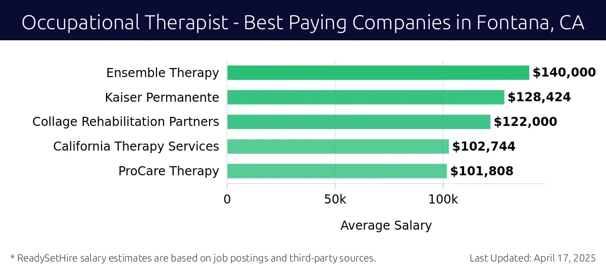 Graph displaying best paying company salaries for Occupational Therapist jobs in Fontana, CA, highlighting Ensemble Therapy with the highest at $140,000 and ProCare Therapy with the lowest at $101,808.