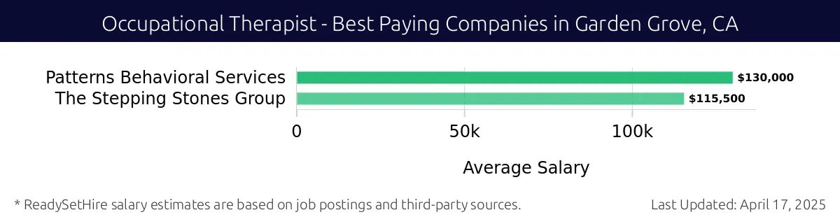 Graph displaying best paying company salaries for Occupational Therapist jobs in Garden Grove, CA, highlighting Patterns Behavioral Services with the highest at $130,000 and The Stepping Stones Group with the lowest at $115,500.