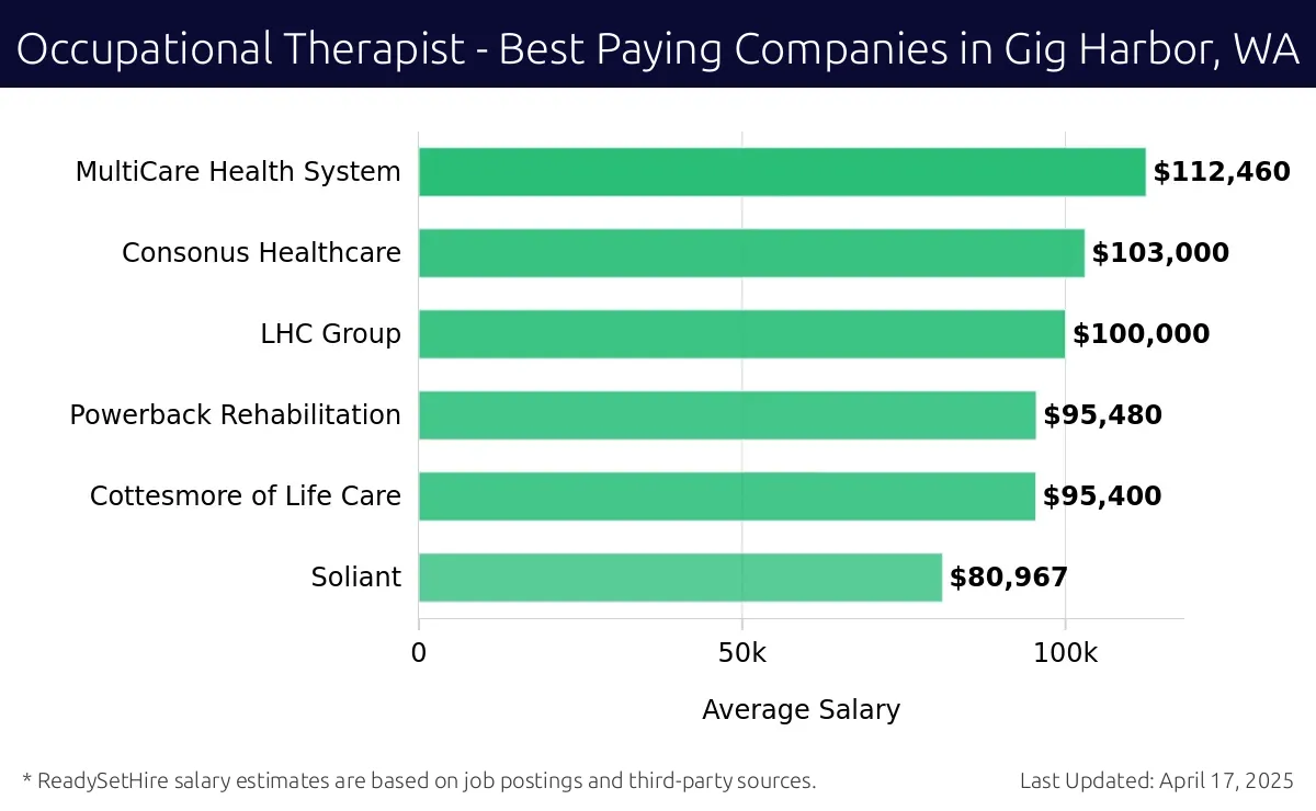 Graph displaying best paying company salaries for Occupational Therapist jobs in Gig Harbor, WA, highlighting MultiCare Health System with the highest at $112,460 and Soliant with the lowest at $80,967.