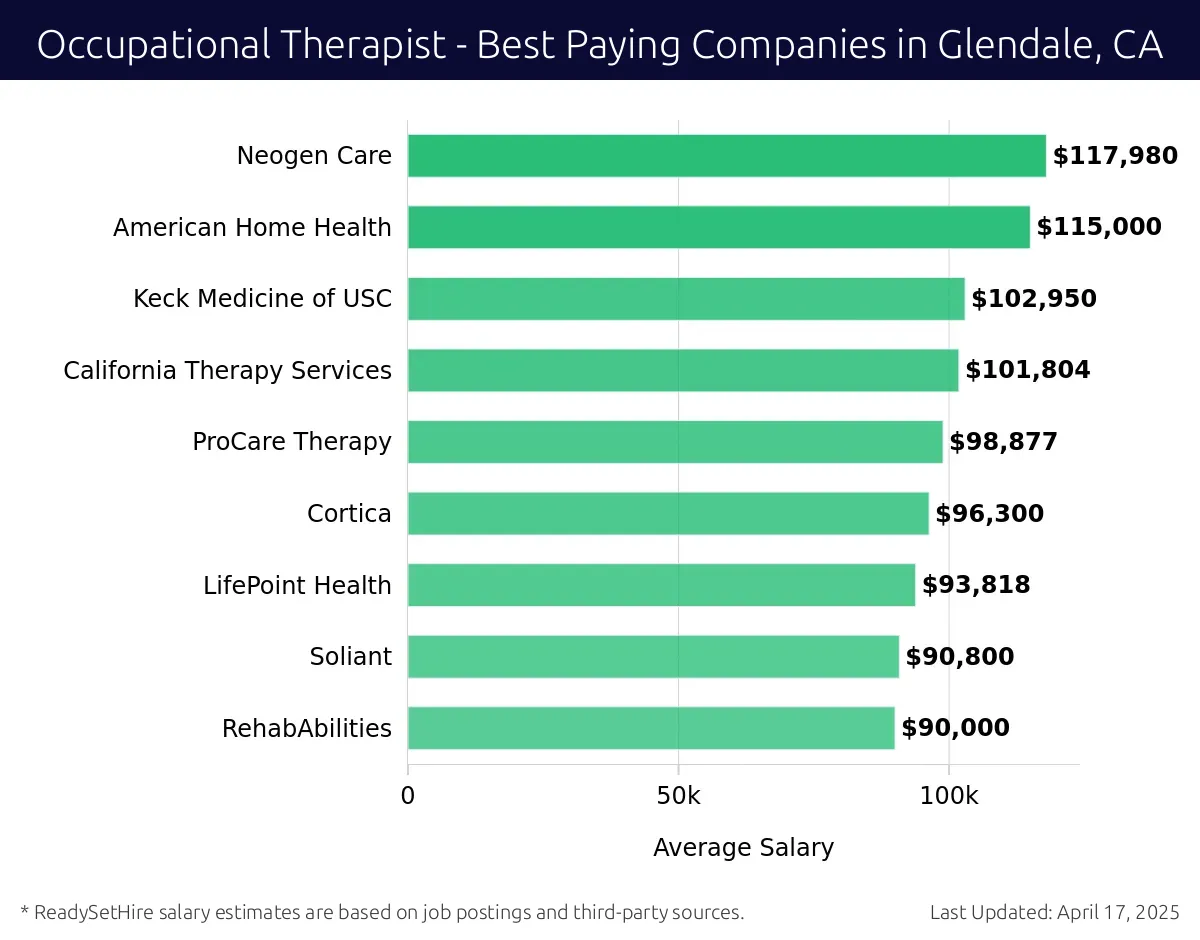 Graph displaying best paying company salaries for Occupational Therapist jobs in Glendale, CA, highlighting Neogen Care with the highest at $117,980 and RehabAbilities with the lowest at $90,000.