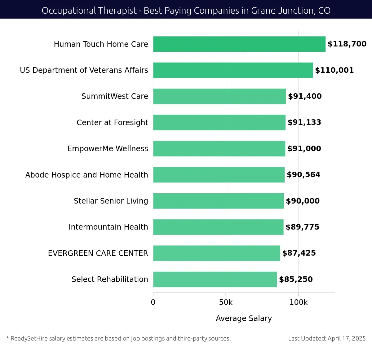 Graph displaying best paying company salaries for Occupational Therapist jobs in Grand Junction, CO, highlighting Human Touch Home Care with the highest at $118,700 and Select Rehabilitation with the lowest at $85,250.