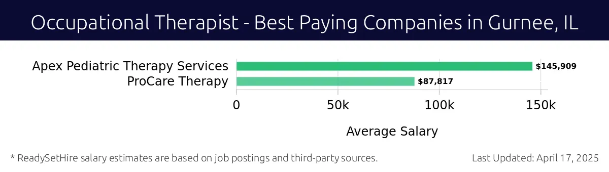 Graph displaying best paying company salaries for Occupational Therapist jobs in Gurnee, IL, highlighting Apex Pediatric Therapy Services with the highest at $145,909 and ProCare Therapy with the lowest at $87,817.