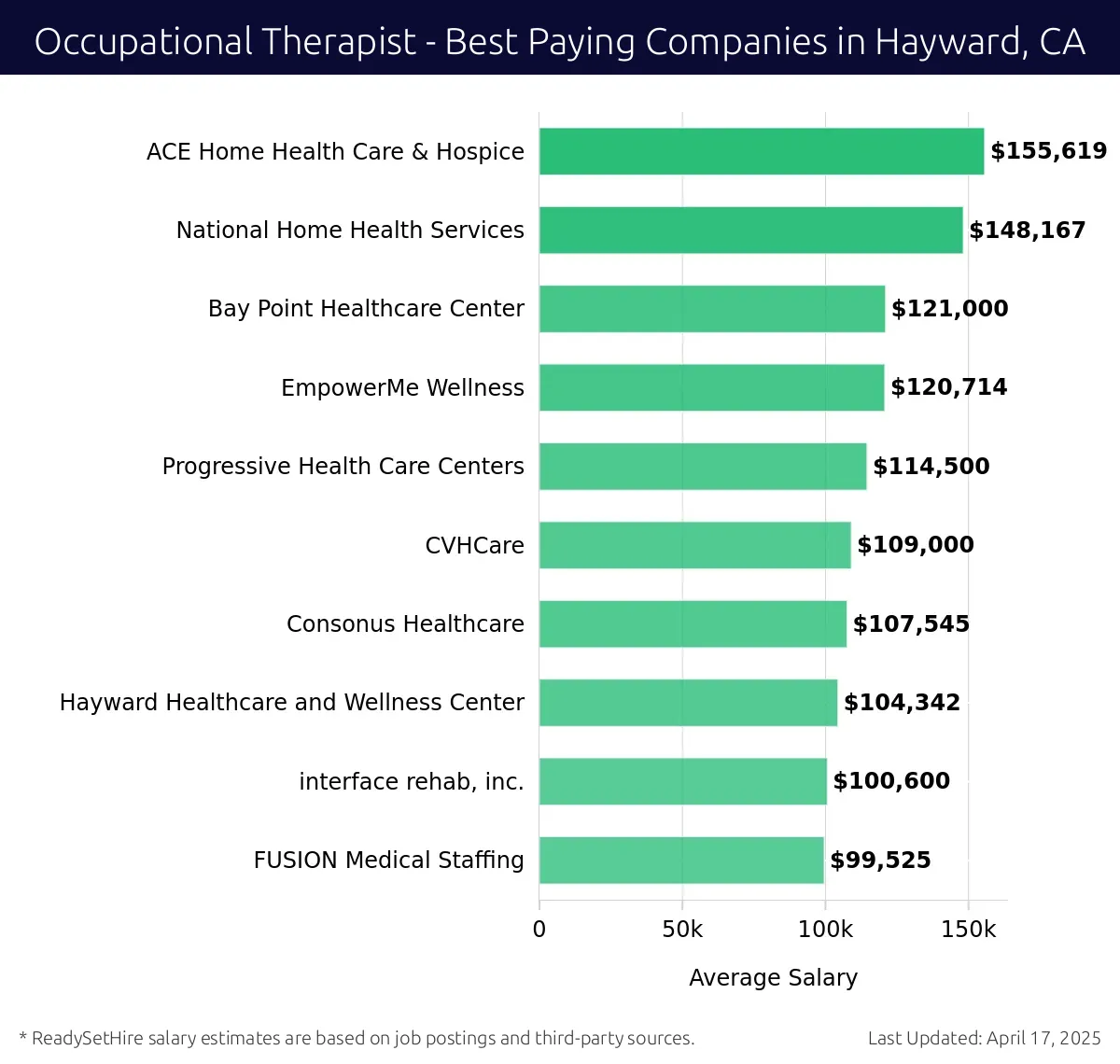 Graph displaying best paying company salaries for Occupational Therapist jobs in Hayward, CA, highlighting ACE Home Health Care & Hospice with the highest at $155,619 and FUSION Medical Staffing with the lowest at $99,525.