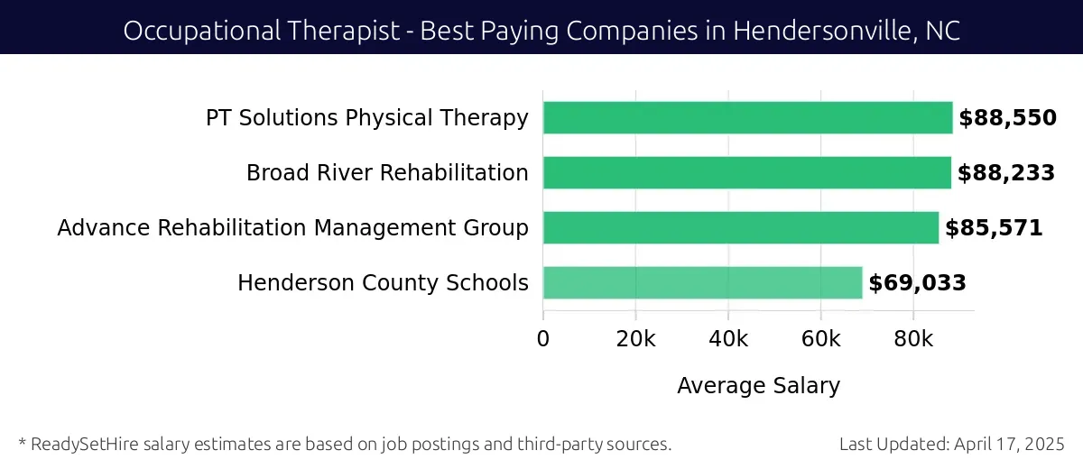 Graph displaying best paying company salaries for Occupational Therapist jobs in Hendersonville, NC, highlighting PT Solutions Physical Therapy with the highest at $88,550 and Henderson County Schools with the lowest at $69,033.