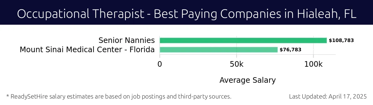 Graph displaying best paying company salaries for Occupational Therapist jobs in Hialeah, FL, highlighting Senior Nannies with the highest at $108,783 and Mount Sinai Medical Center - Florida with the lowest at $76,783.