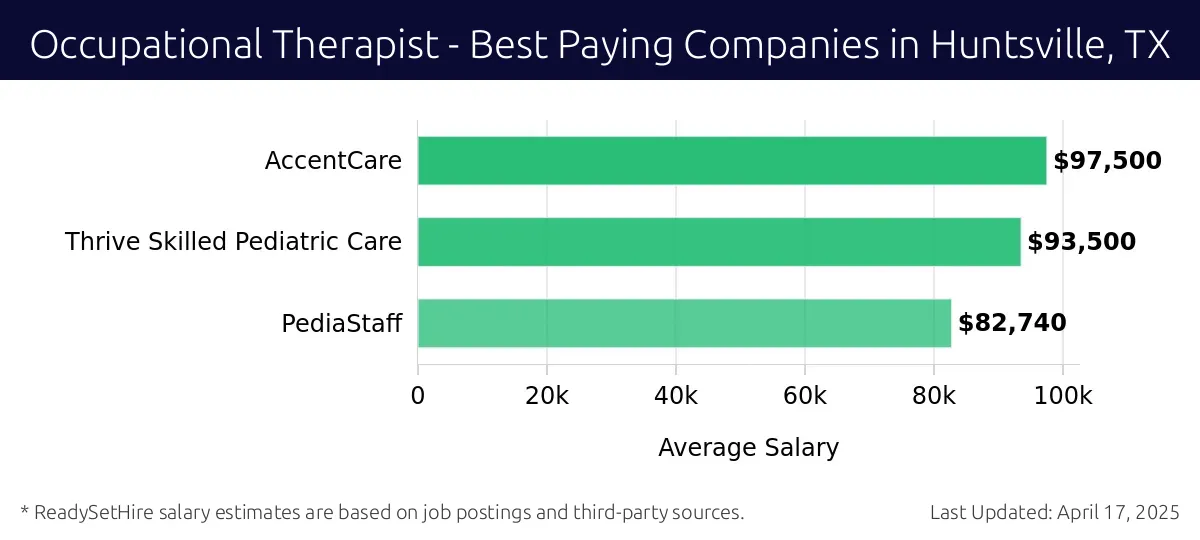Graph displaying best paying company salaries for Occupational Therapist jobs in Huntsville, TX, highlighting AccentCare with the highest at $97,500 and PediaStaff with the lowest at $82,740.