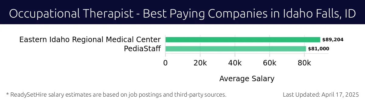 Graph displaying best paying company salaries for Occupational Therapist jobs in Idaho Falls, ID, highlighting Eastern Idaho Regional Medical Center with the highest at $89,204 and PediaStaff with the lowest at $81,000.