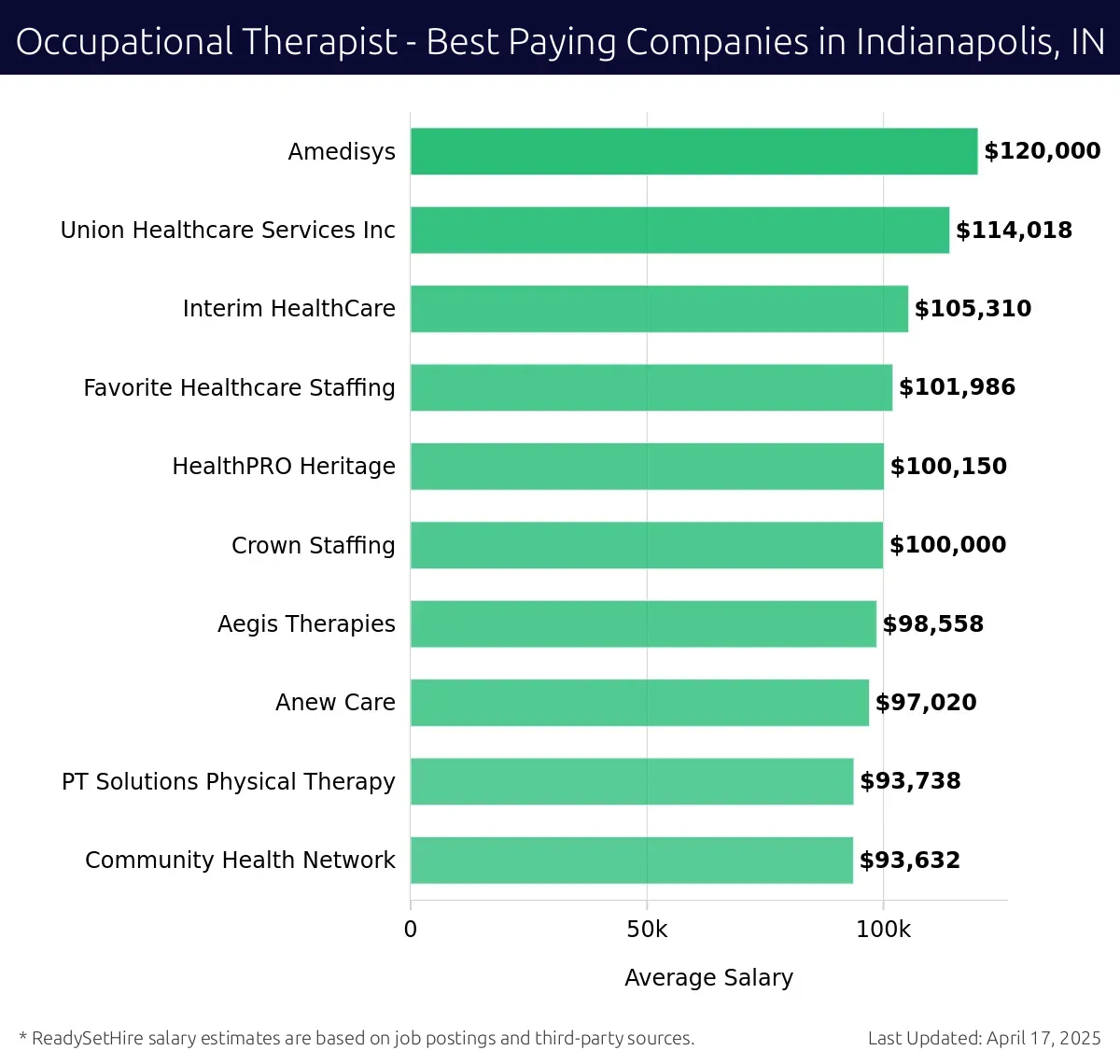 Graph displaying best paying company salaries for Occupational Therapist jobs in Indianapolis, IN, highlighting Amedisys with the highest at $120,000 and Community Health Network with the lowest at $93,632.