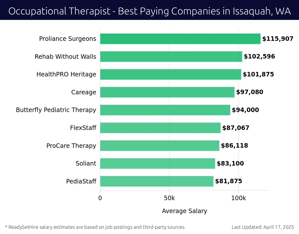 Graph displaying best paying company salaries for Occupational Therapist jobs in Issaquah, WA, highlighting Proliance Surgeons with the highest at $115,907 and PediaStaff with the lowest at $81,875.