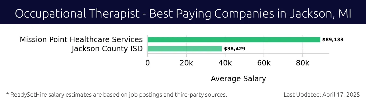 Graph displaying best paying company salaries for Occupational Therapist jobs in Jackson, MI, highlighting Mission Point Healthcare Services with the highest at $89,133 and Jackson County ISD with the lowest at $38,429.