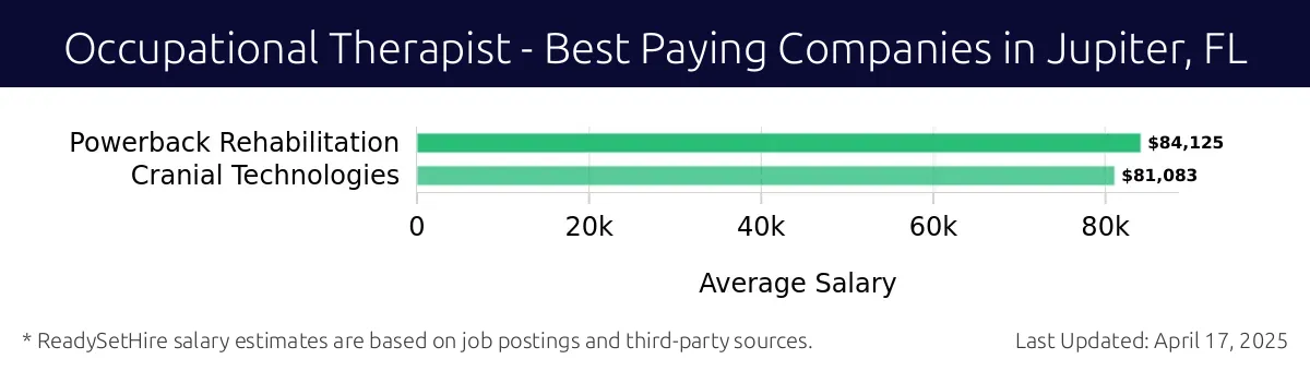 Graph displaying best paying company salaries for Occupational Therapist jobs in Jupiter, FL, highlighting Powerback Rehabilitation with the highest at $84,125 and Cranial Technologies with the lowest at $81,083.