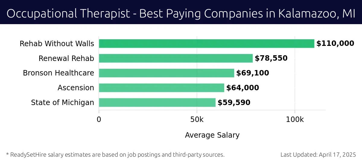Graph displaying best paying company salaries for Occupational Therapist jobs in Kalamazoo, MI, highlighting Rehab Without Walls with the highest at $110,000 and State of Michigan with the lowest at $59,590.