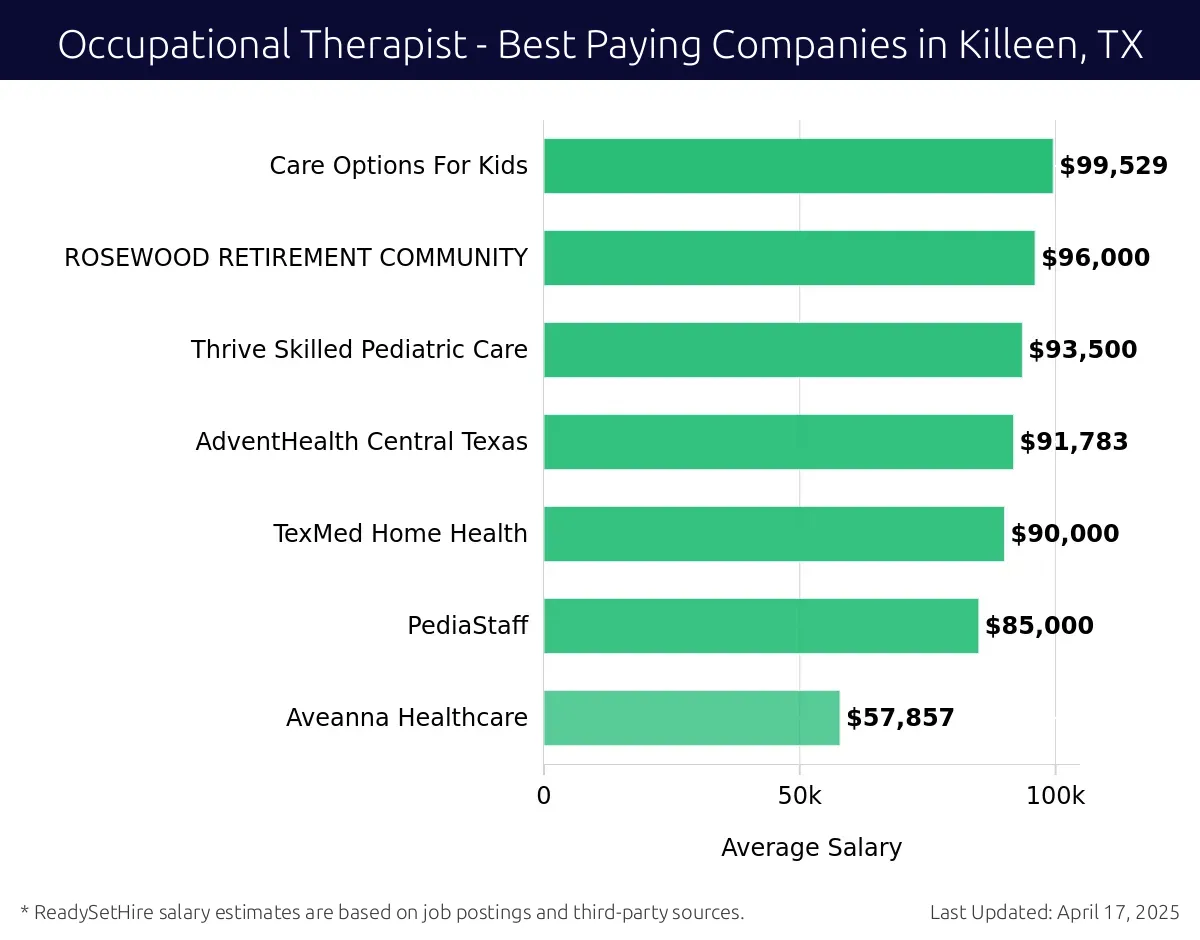 Graph displaying best paying company salaries for Occupational Therapist jobs in Killeen, TX, highlighting Care Options For Kids with the highest at $99,529 and Aveanna Healthcare with the lowest at $57,857.