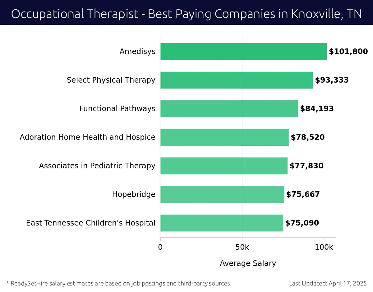Graph displaying best paying company salaries for Occupational Therapist jobs in Knoxville, TN, highlighting Amedisys with the highest at $101,800 and East Tennessee Children's Hospital with the lowest at $75,090.