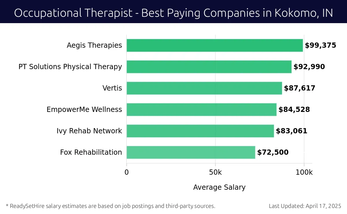 Graph displaying best paying company salaries for Occupational Therapist jobs in Kokomo, IN, highlighting Aegis Therapies with the highest at $99,375 and Fox Rehabilitation with the lowest at $72,500.