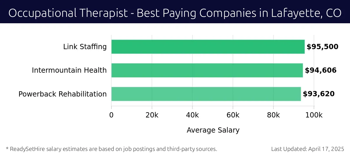 Graph displaying best paying company salaries for Occupational Therapist jobs in Lafayette, CO, highlighting Link Staffing with the highest at $95,500 and Powerback Rehabilitation with the lowest at $93,620.
