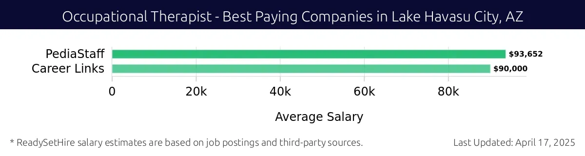 Graph displaying best paying company salaries for Occupational Therapist jobs in Lake Havasu City, AZ, highlighting PediaStaff with the highest at $93,652 and Career Links with the lowest at $90,000.