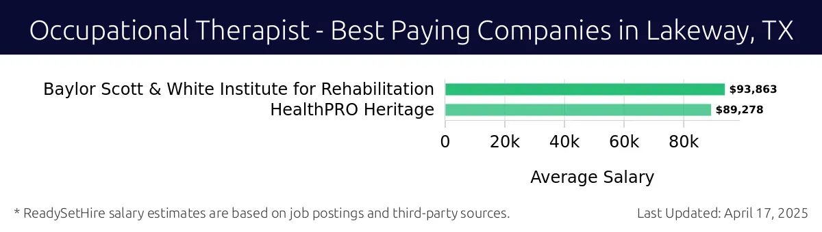 Graph displaying best paying company salaries for Occupational Therapist jobs in Lakeway, TX, highlighting Baylor Scott & White Institute for Rehabilitation with the highest at $93,863 and HealthPRO Heritage with the lowest at $89,278.