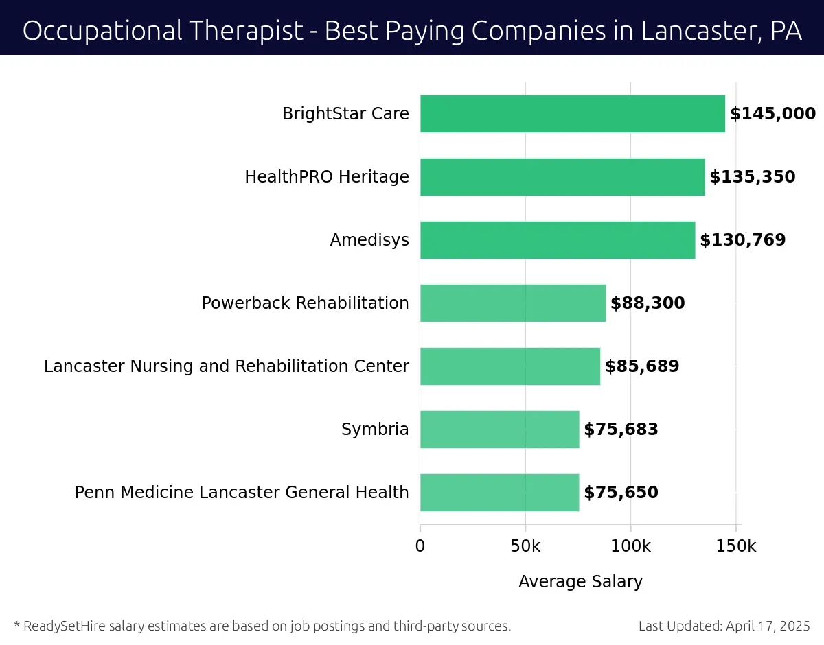 Graph displaying best paying company salaries for Occupational Therapist jobs in Lancaster, PA, highlighting BrightStar Care with the highest at $145,000 and Penn Medicine Lancaster General Health with the lowest at $75,650.