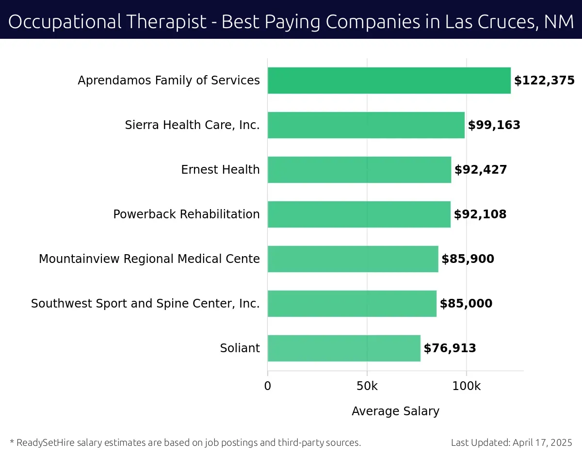 Graph displaying best paying company salaries for Occupational Therapist jobs in Las Cruces, NM, highlighting Aprendamos Family of Services with the highest at $122,375 and Soliant with the lowest at $76,913.