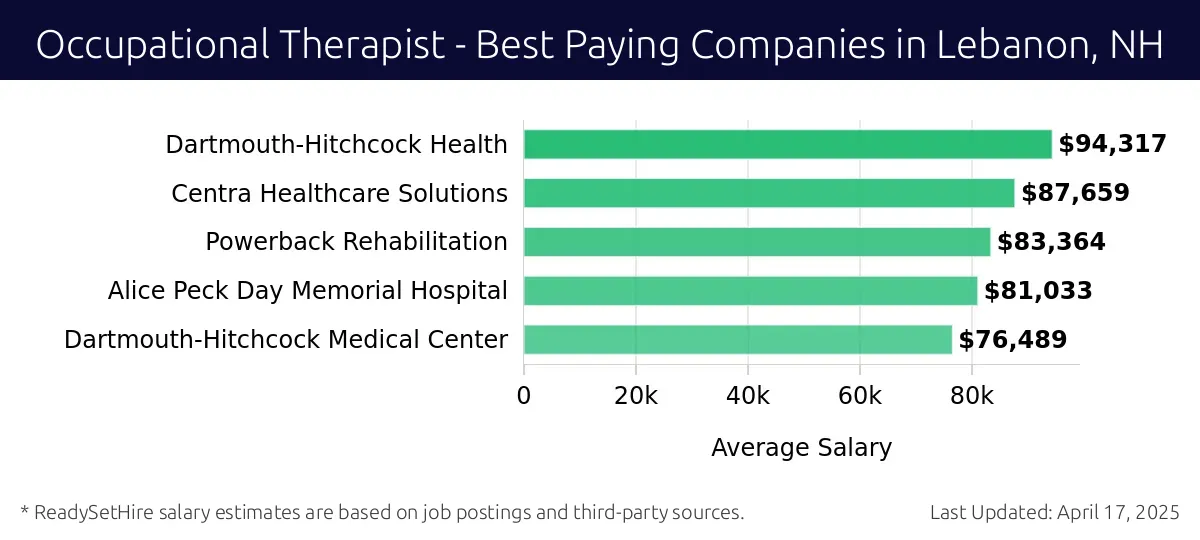 Graph displaying best paying company salaries for Occupational Therapist jobs in Lebanon, NH, highlighting Dartmouth-Hitchcock Health with the highest at $94,317 and Dartmouth-Hitchcock Medical Center with the lowest at $76,489.