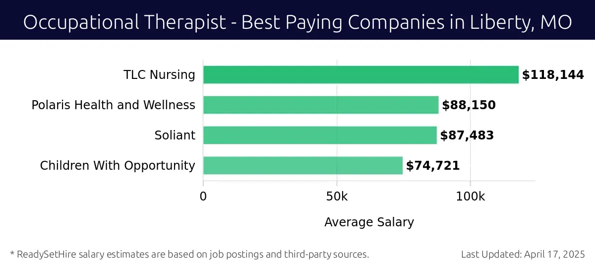 Graph displaying best paying company salaries for Occupational Therapist jobs in Liberty, MO, highlighting TLC Nursing with the highest at $118,144 and Children With Opportunity with the lowest at $74,721.