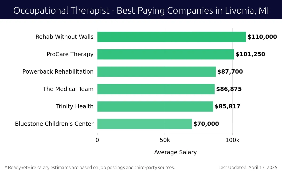 Graph displaying best paying company salaries for Occupational Therapist jobs in Livonia, MI, highlighting Rehab Without Walls with the highest at $110,000 and Bluestone Children's Center with the lowest at $70,000.