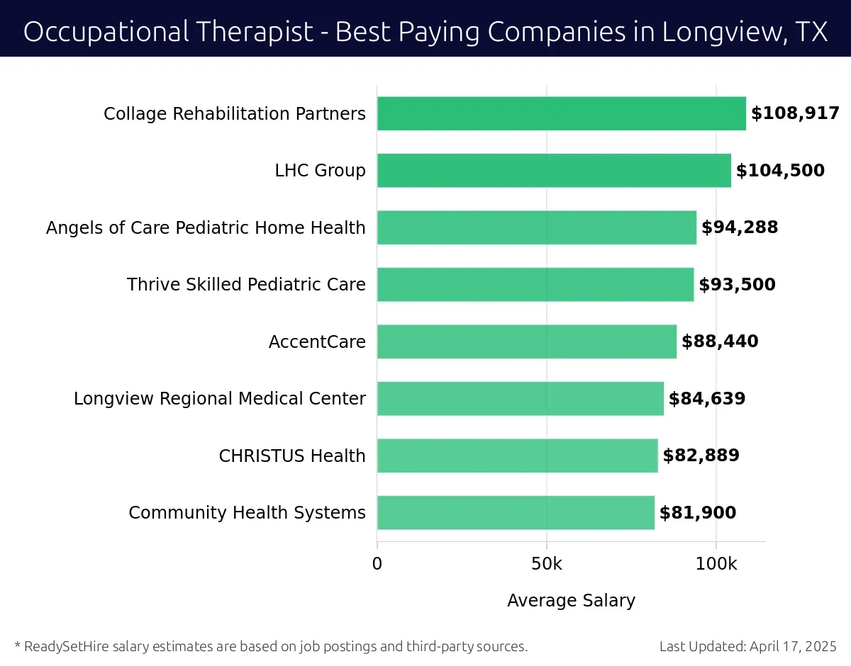 Graph displaying best paying company salaries for Occupational Therapist jobs in Longview, TX, highlighting Collage Rehabilitation Partners with the highest at $108,917 and Community Health Systems with the lowest at $81,900.