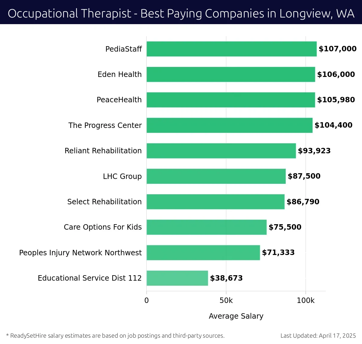 Graph displaying best paying company salaries for Occupational Therapist jobs in Longview, WA, highlighting PediaStaff with the highest at $107,000 and Educational Service Dist 112 with the lowest at $38,673.