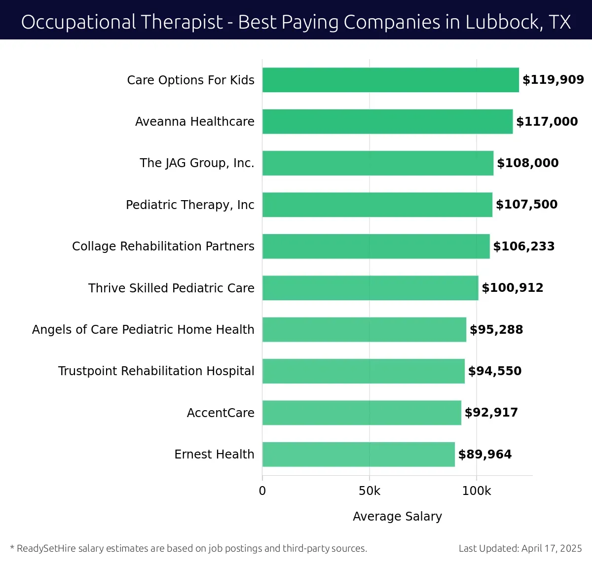 Graph displaying best paying company salaries for Occupational Therapist jobs in Lubbock, TX, highlighting Care Options For Kids with the highest at $119,909 and Ernest Health with the lowest at $89,964.