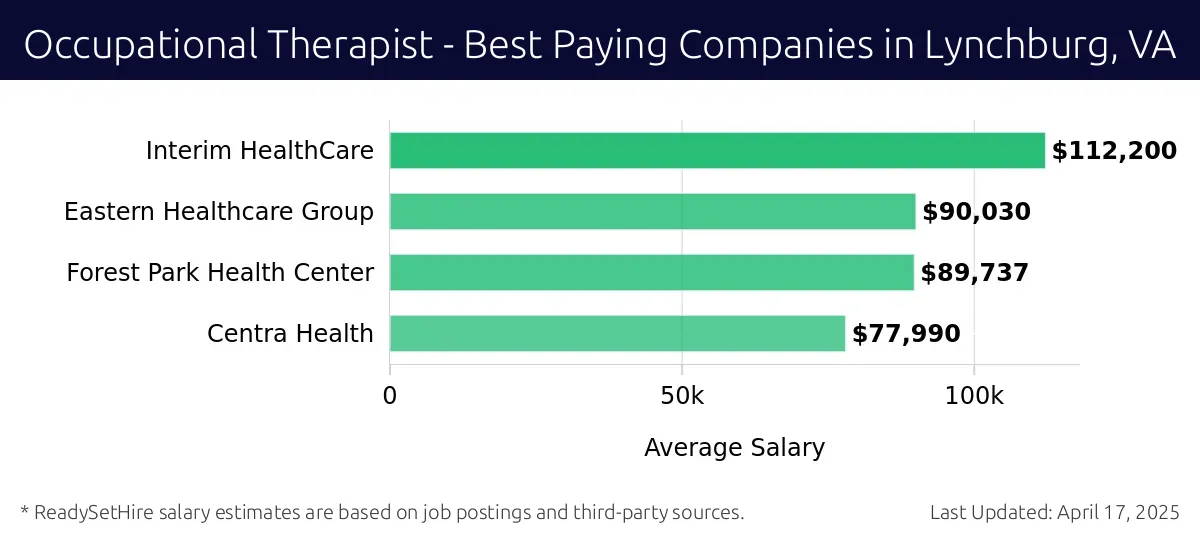 Graph displaying best paying company salaries for Occupational Therapist jobs in Lynchburg, VA, highlighting Interim HealthCare with the highest at $112,200 and Centra Health with the lowest at $77,990.