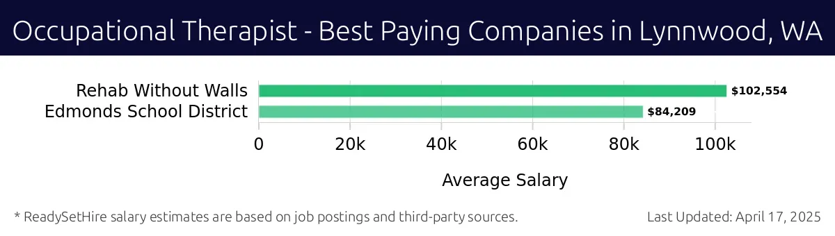 Graph displaying best paying company salaries for Occupational Therapist jobs in Lynnwood, WA, highlighting Rehab Without Walls with the highest at $102,554 and Edmonds School District with the lowest at $84,209.