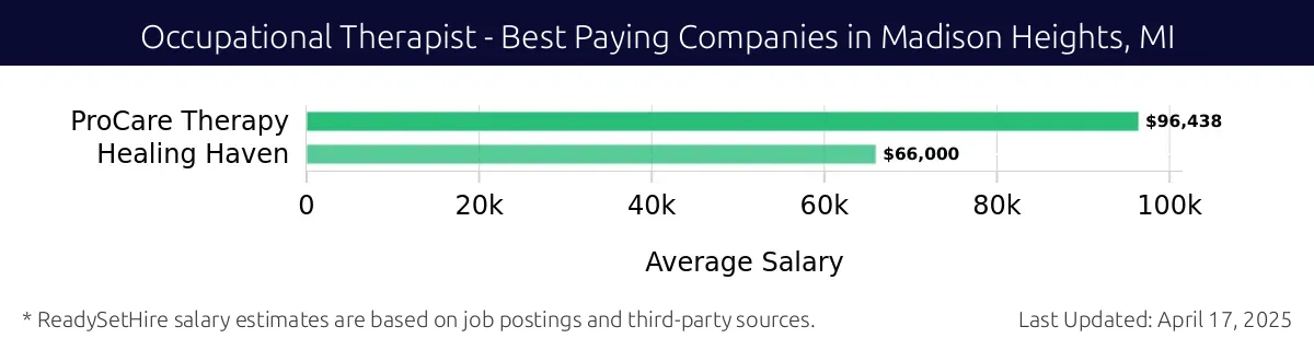Graph displaying best paying company salaries for Occupational Therapist jobs in Madison Heights, MI, highlighting ProCare Therapy with the highest at $96,438 and Healing Haven with the lowest at $66,000.