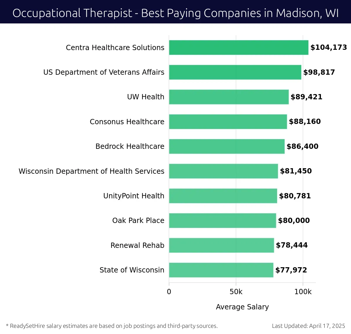 Graph displaying best paying company salaries for Occupational Therapist jobs in Madison, WI, highlighting Centra Healthcare Solutions with the highest at $104,173 and State of Wisconsin with the lowest at $77,972.