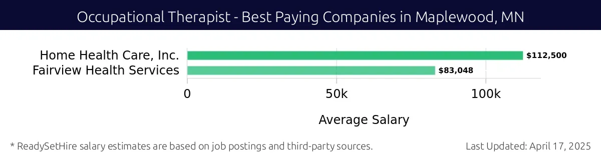 Graph displaying best paying company salaries for Occupational Therapist jobs in Maplewood, MN, highlighting Home Health Care, Inc. with the highest at $112,500 and Fairview Health Services with the lowest at $83,048.