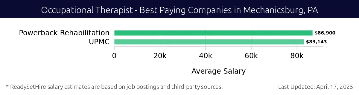 Graph displaying best paying company salaries for Occupational Therapist jobs in Mechanicsburg, PA, highlighting Powerback Rehabilitation with the highest at $86,900 and UPMC with the lowest at $83,143.